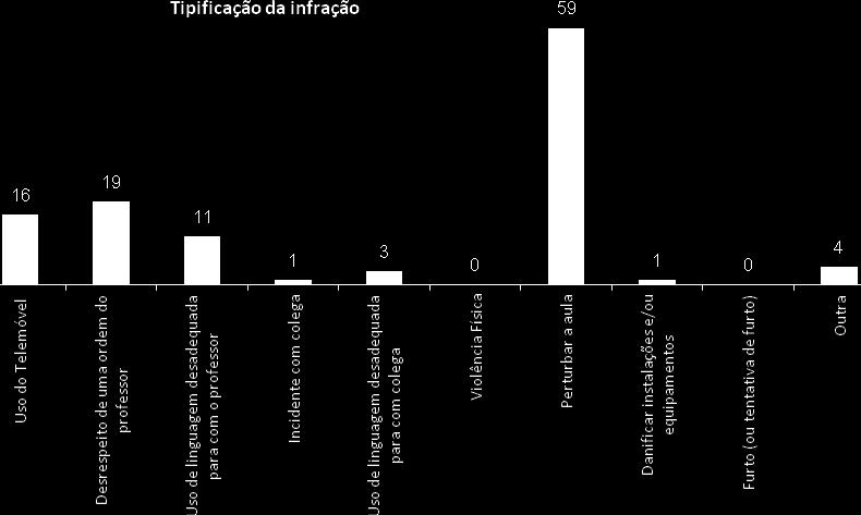 Nota: das 114 participações, 29 foram registadas na turma 10º CM.