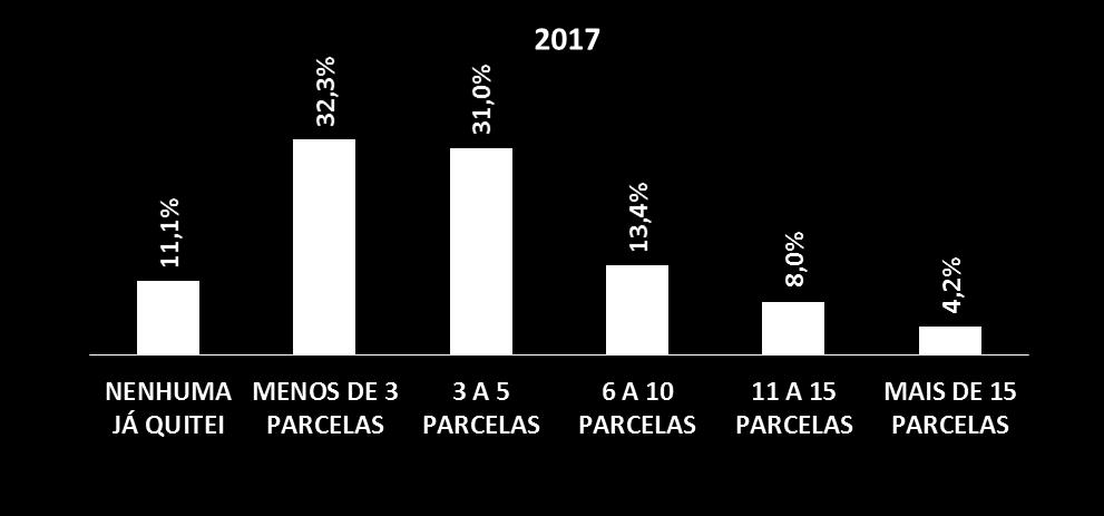 PERCENTUAL DE ENTREVISTADOS QUE CONTRAÍRAM DIVIDAS NOS ULTIMOS 6 MESES Quanto aos entrevistados que se endividaram nos últimos 6 meses: 11,1% Informaram que não possui nenhuma