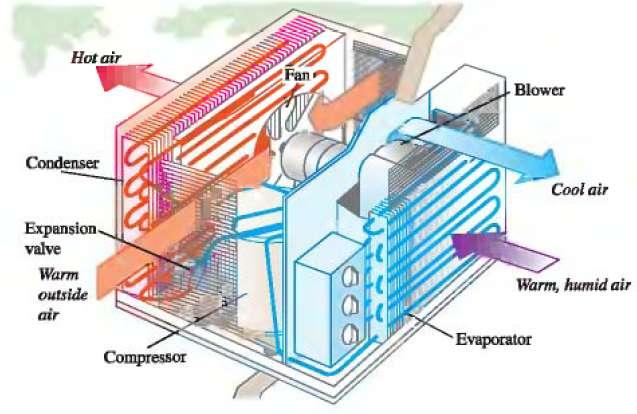 Geladeiras e Condicionadores de Ar No caso de um condicionador de ar, as serpentinas do evaporador estão no interior da
