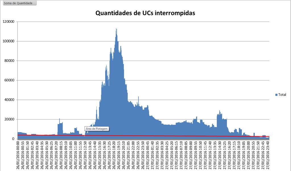 3.6. Evolução das UCs Interrompidas no Sistema Elétrico