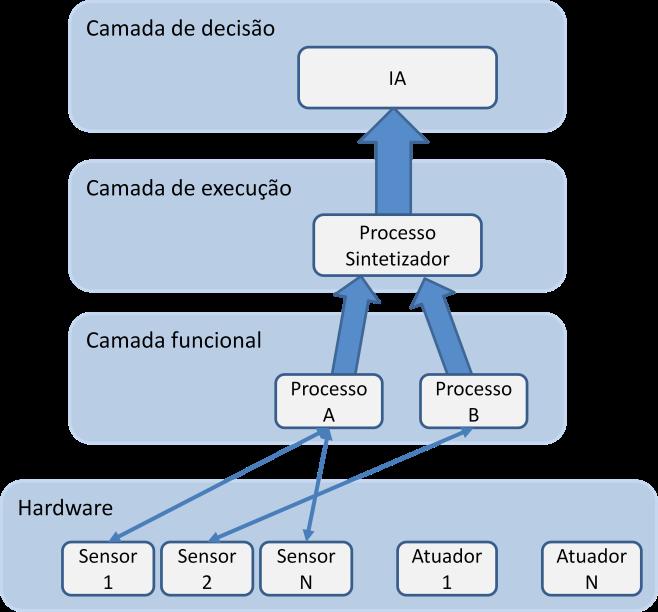 de software que possibilitem o