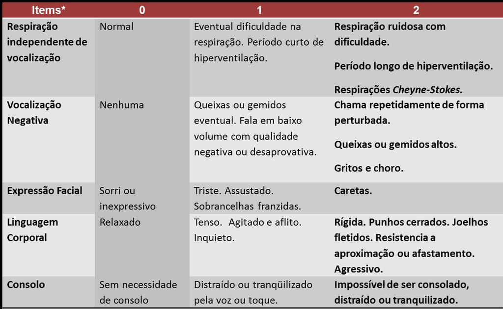 PAINAD -Br = Pain Assessment