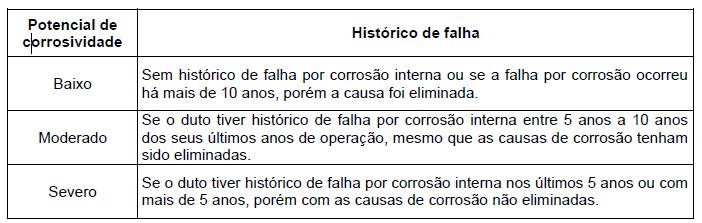 Potencial de Corrosividade em Função do