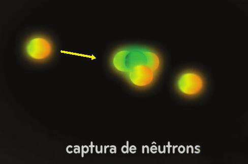 A imagem mostra o núcleo atômico sendo bombardeado por nêutrons, que se unem ao núcleo atômico, aumentando a massa atômica.