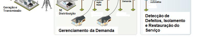 Gerenciamento pelo lado da demanda Programas baseados em preços e tarifas Tarifação de ponta Período de uso