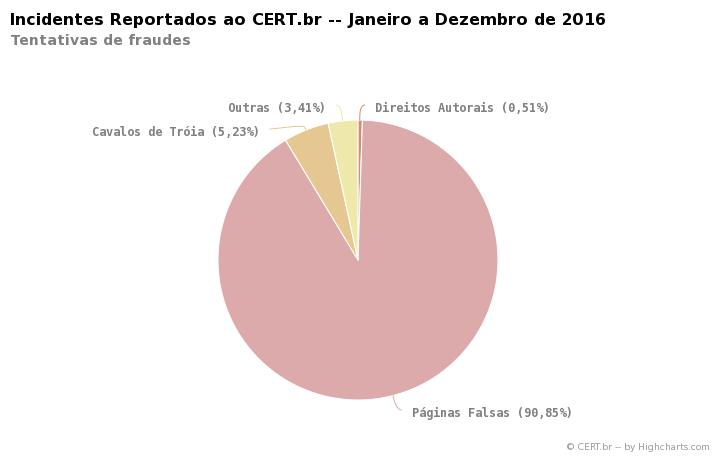 Estatísticas 2016 DDoS aumento de