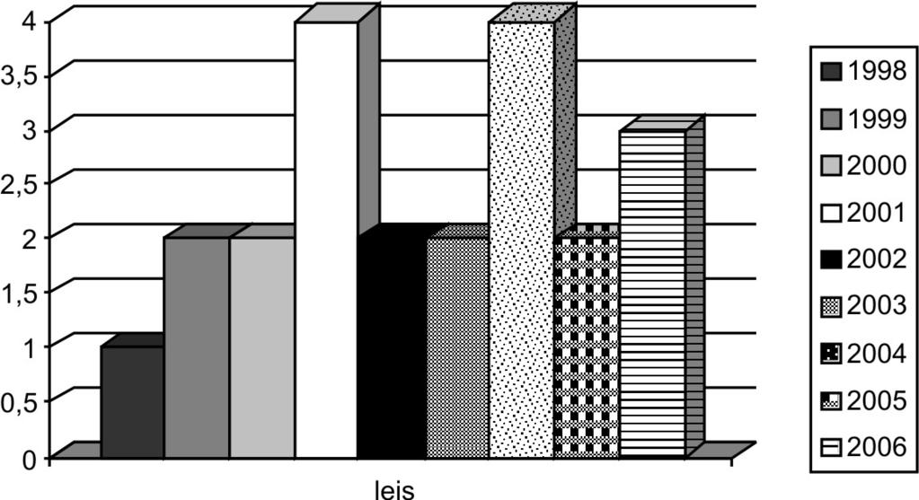 Voz do professor: leis brasileiras 3 Figura 1. Distribuição das leis, segundo região, estado e/ou município proponente (n=22) Tabela 1.