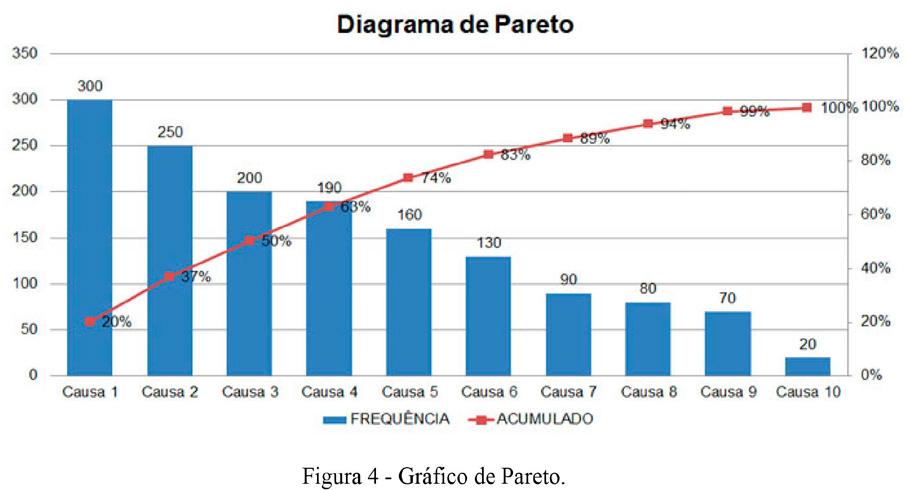 O diagrama proporcionado por pelo Diagrama de Pareto é considerado uma das sete ferramentas básicas da qualidade, baseando-se no princípio de que a maioria das perdas possuem poucas causas.