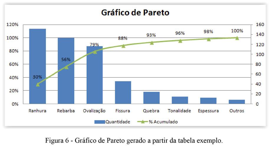 Percebem que a maior quantidade de defeitos se refere a ranhuras nas rodas, seguido de rebarbas e ovalização?