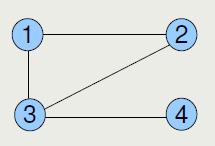 Centralidade de grau A centralidade de grau pode ser medida para um grafo inteiro definindo Aqui v* representa o vértice com maior centralidade de grau.