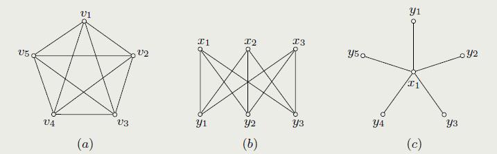 Grafos Se todos os vértices são adjacentes o grafo é completo (a).