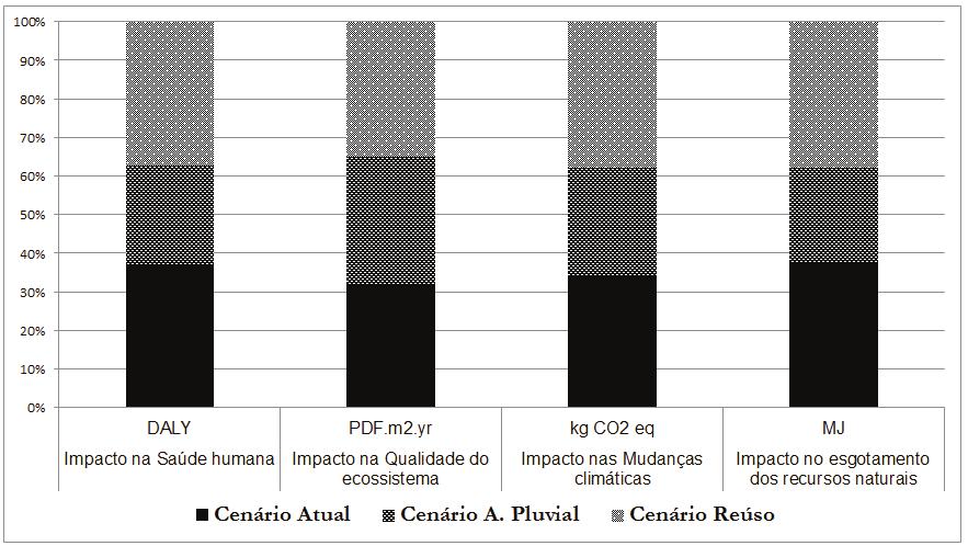 Metodologia ACV para caracterizar impactos ambientais relacionados a diferentes cenários de uso de água emedificações também pelo tratamento do esgoto.