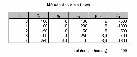 Por definição, ese méodo assume ambém que os ganhos do manipulador no momeno são nulos ( ). Apliquemos ese méodo ao nosso exemplo para clarificar o que se disse.