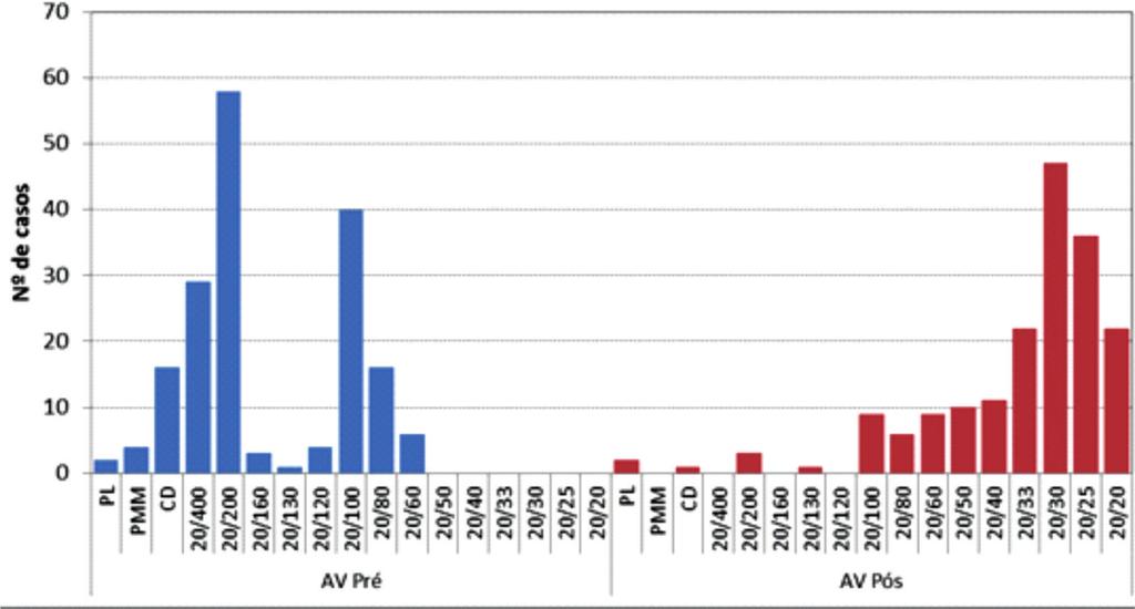 144 Kange PM, Cruz MC, Martin D, Hara F, Pereira RM, Silva ABE Gráfico 2 Distribuição geral