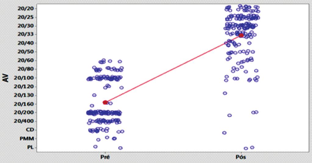 Comparação de acuidade visual final: cirurgias de catarata com intercorrências versus sem intercorrências 145 Gráfico 4 Evolução média dos pacientes Comparando a