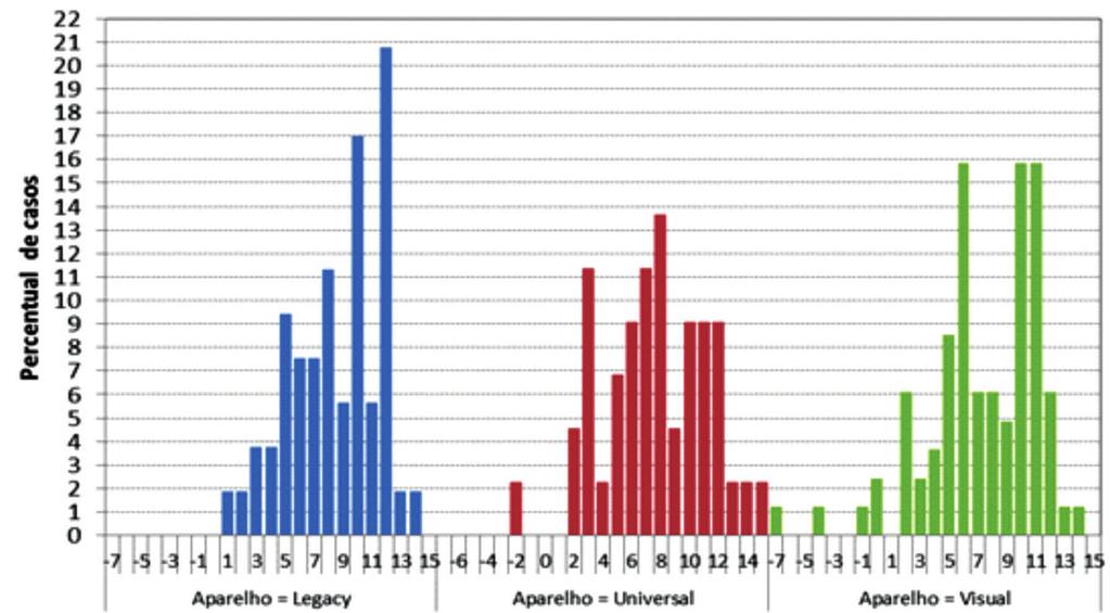 148 Kange PM, Cruz MC, Martin D, Hara F, Pereira RM, Silva ABE Gráfico 1 Distribuição percentual dos escores de evolução aparelho A idade é um fator de variável contínua e na tabela nota-se uma