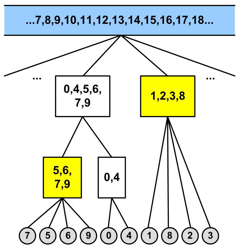 92 Capítulo 6. Hierarchical Point Placement Strategy (HiPP) A Figura 6.6 exemplifica o processo de reestruturação da árvore hierárquica de agrupamentos apresentada na Figura 6.3.