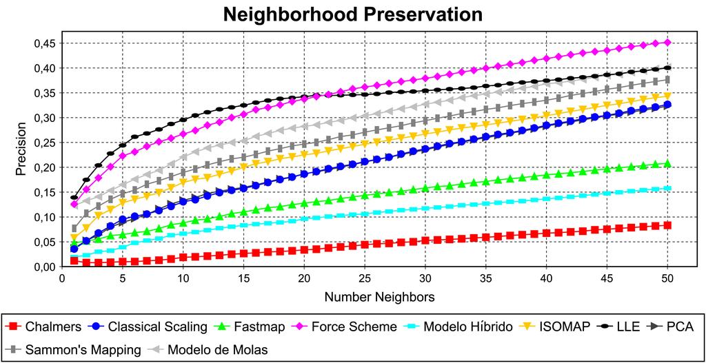 2.5. Considerações Finais 45 sional e os k vizinhos mais próximos da sua projeção, e verificando-se que proporção da vizinhança é preservada no layout.