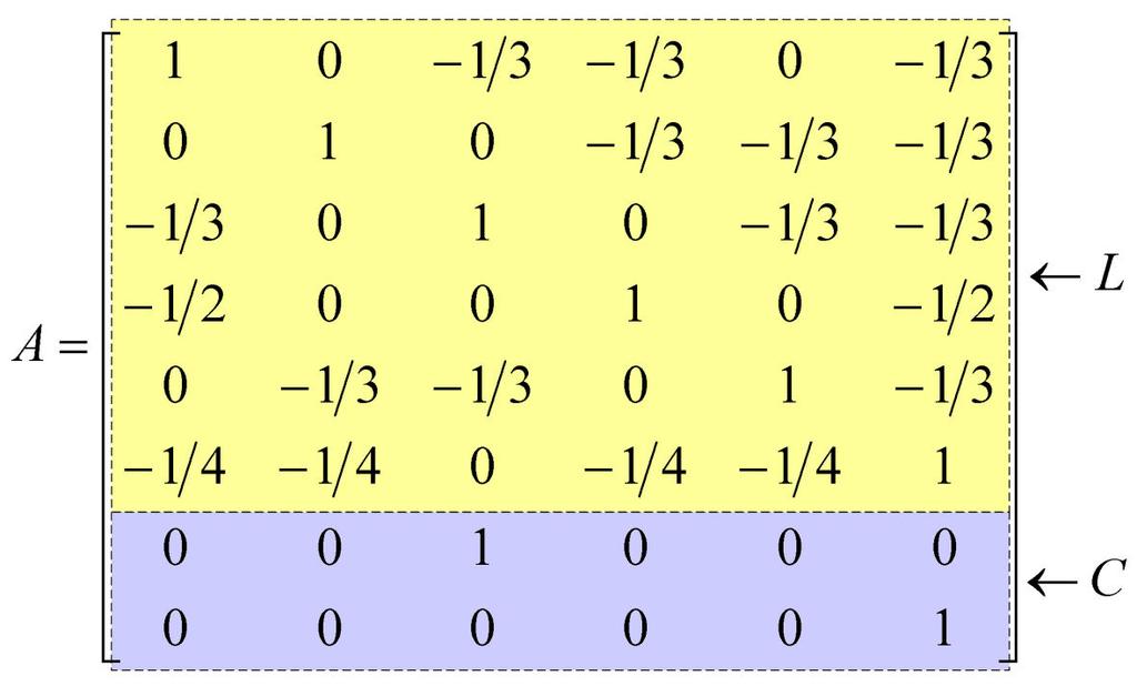 60 Capítulo 4. Least Square Projection (LSP) (a) Matriz A (com pontos de controle p 3 e p 6). (b) Relações de vizinhanças. Figura 4.1: Relações de vizinhança e matriz A resultante. 4.3 Pontos de Controle De forma a determinar o conjunto de pontos de controle, uma amostra de nc objetos deve ser cuidadosamente escolhida do conjunto X.