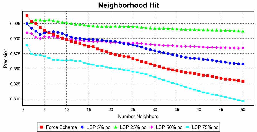 66 Capítulo 4. Least Square Projection (LSP) (a) Análise Neighborhood Hit. (b) Análise Neighborhood Preservation. Figura 4.5: Análises para diferentes escolhas no número de pontos de controle.