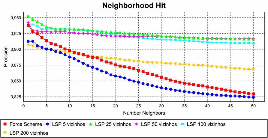grafo de vizinhança também tem grande influência na projeção final. (a) Análise Neighborhood Hit.