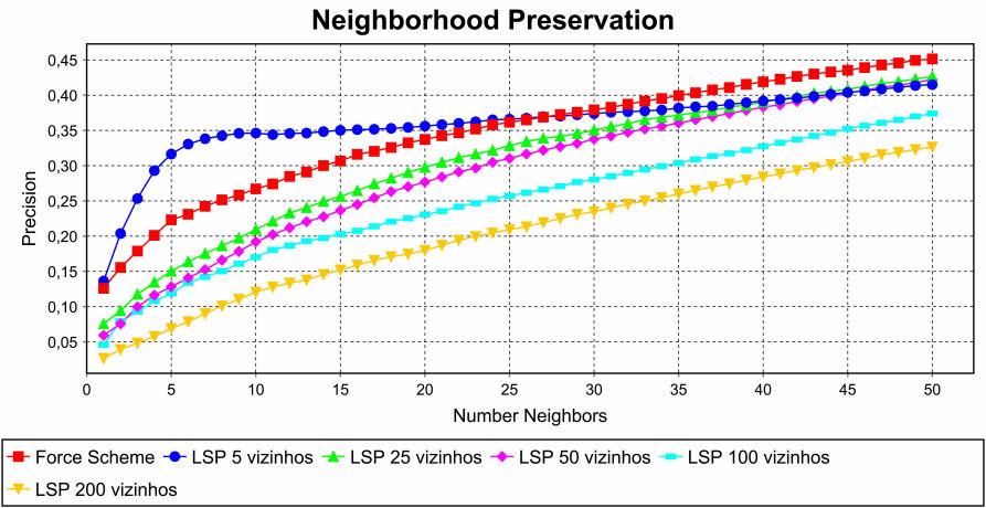 8: Análises comparando o efeito de se mudar o número de vizinhos quando o grafo de vizinhança é definido.