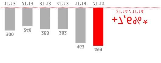 24 RELAT RIO FINANCEIRO 2014 INFORMAÇøO POR SEGMENTOS PRINCIPAIS EUROPA CONTINENTAL (Milhões de euros) rel/ 1T»14 rel/ 1S»13 RESULTADOS 2T»14 % % sem TC 1S»14 % % sem TC Margem financeira 2.