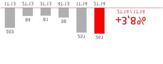 26 RELAT RIO FINANCEIRO 2014 INFORMAÇøO POR SEGMENTOS PRINCIPAIS ESPANHA (Milhões de euros) RESULTADOS 2T»14 % rel/ 1T»14 1S»14 % rel/ 1S»13 Margem financeira 1.193 4,1 2.