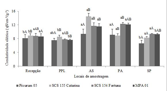 Tabela 4 - Resultado dos testes de tetrazólio e dano mecânico em sementes de milho das variedades Pixurum 05, MPA 01, SCS 155 Catarina e SCS 154 Fortuna, amostradas em cinco pontos durante o processo