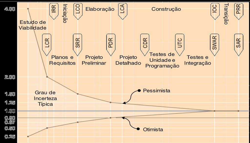 A Pedra de Rosetta do COCOMOII no Cone da