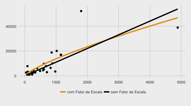 Fatores de escala e suas causas Fatores de custo com efeitos exponenciais no COCOMOII HH = A x PF E x EAF [PREC] Precedência [FLEX] Flexibilidade [RESL]