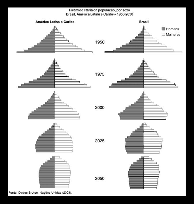 GEOGRAFIA QUESTÃO 1 (,0 PONTOS) Observe as pirâmides etárias e responda ao que se pede: a) Identifique a principal diferença entre o perfil demográfico das pirâmides da América Latina e Caribe e do