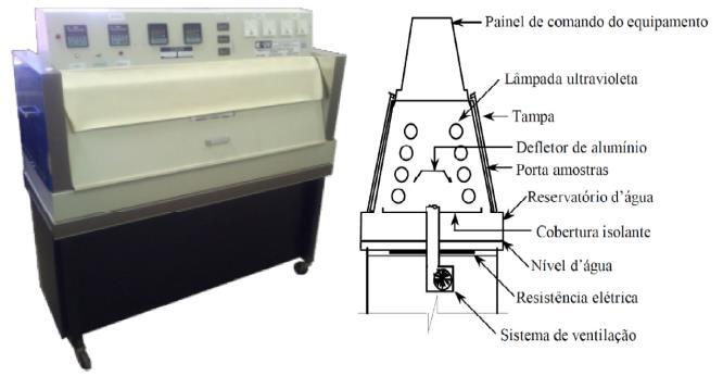 2.3 Equipamento O equipamento da Figura 5 simula condição de degradação provocada pela exposição do material a raios solares e variações sazonais de umidade, no qual as amostras são submetidas a