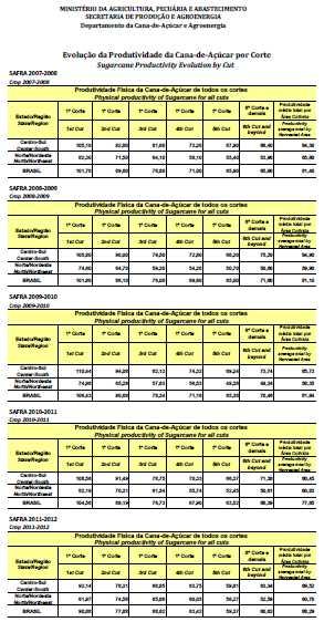 EVOLUÇÃO DA PRODUTIVIDADE DA CANA-DE-AÇÚCAR POR CORTE MHPA PRESTACAO DE SERVICOS DE Rua Maria