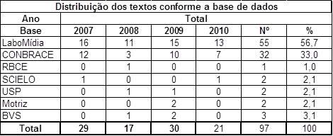 Tabela 1 - Distribuição dos textos conforme a fonte e ano de publicação.