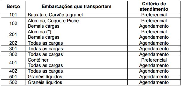 Será concedida atracação nos respectivos berços às embarcações conforme critério de atendimento definido na tabela abaixo: Havendo embarcação não preferencial atracada em berço preferencial por