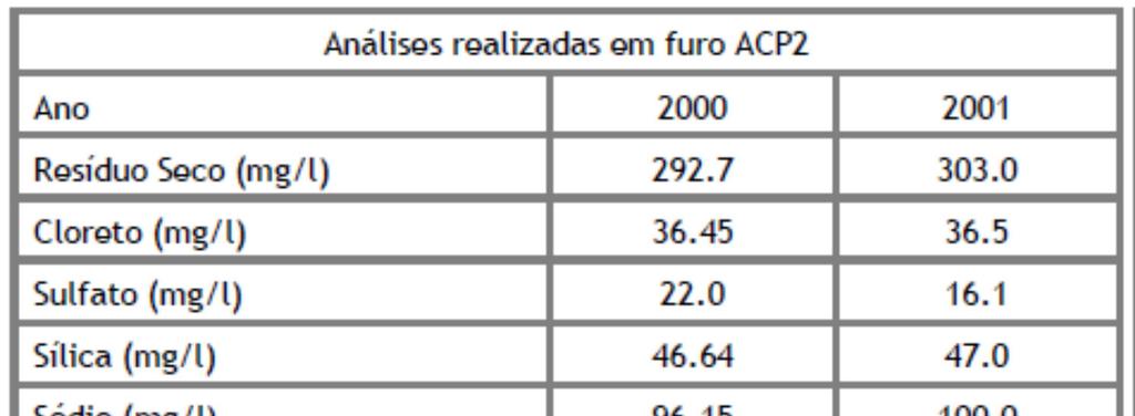 do aquífero. O referido plano de exploração, ainda em vigor, foi aprovado a 23 de Março de 2003 pelo Instituto Geológico e Mineiro.