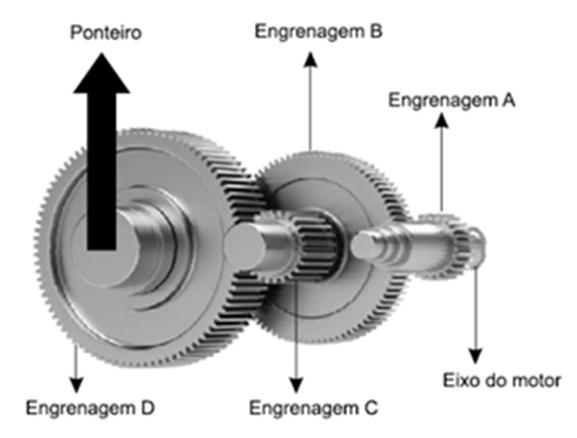 A frequência do motor é de 18 rpm, e o número de dentes das engrenagens está apresentado no quadro.