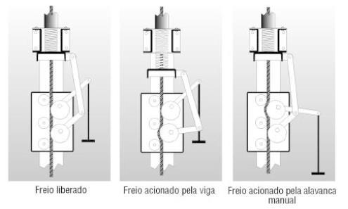 Proteção contra quedas elevadores de obra Além do freio do guincho, a estrutura da cabina