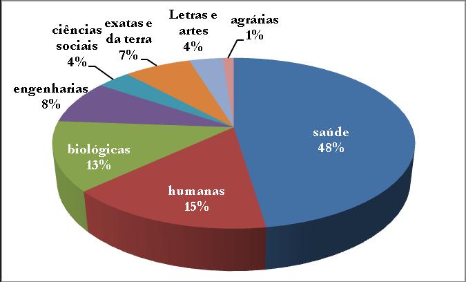 GRÁFICO 11 - DISTRIBUIÇÃO DOS GRUPOS DE PESQUISA POR ÁREA DO CONHECIMENTO/2010 4.