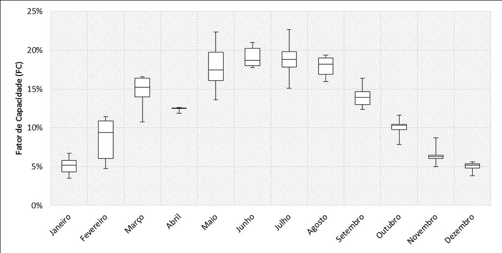 A Figura 7 demonstra que existe uma maior dispersão de dados nos meses de fevereiro e maio.