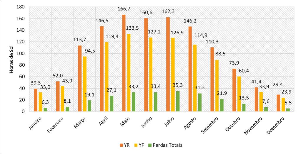 Figura 9 Produtividade de Referência (YR), Produtividade do Sistema (YF) e Perdas Totais para Delft, Holanda. A Fig.