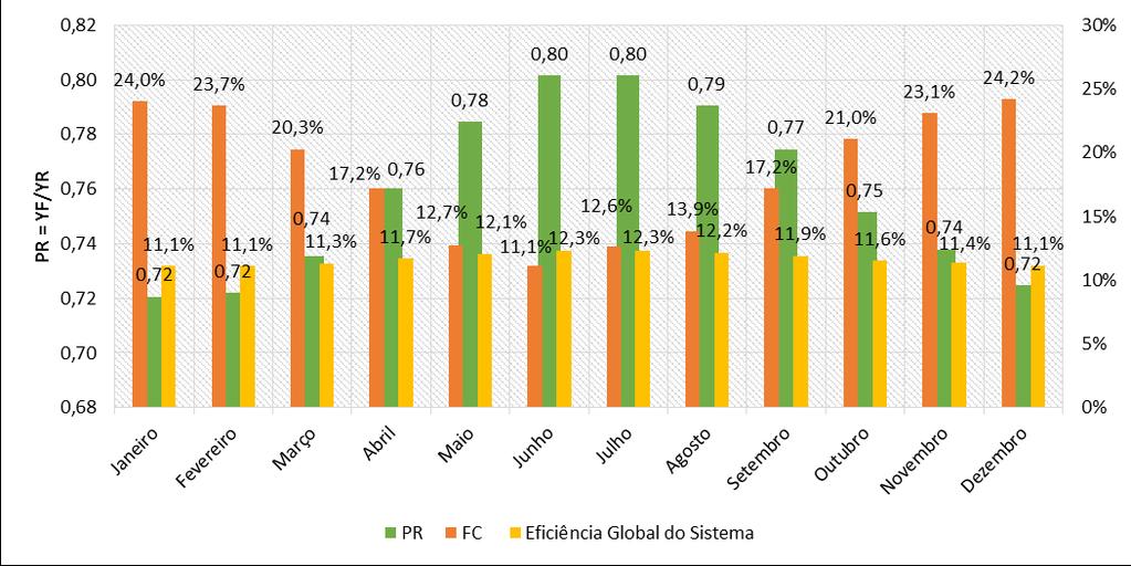 O fator de capacidade apresenta o seu valor máximo no mês de dezembro de 24,2 % e o seu valor mínimo no mês de junho de 11,1 %.