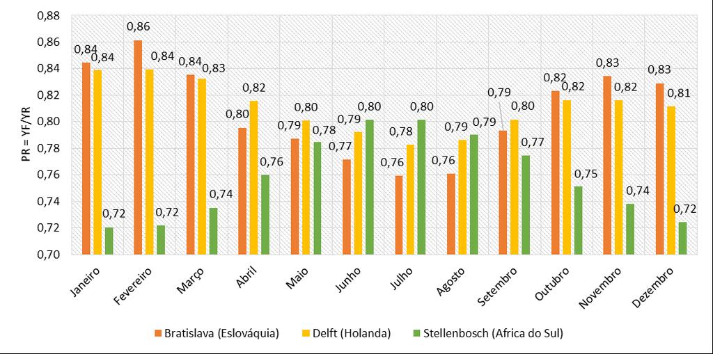 A Fig. 19 apresenta uma comparação da variação de PR ao longo do ano entre as três cidades, Bratislava, Delft e Stellenbosch.