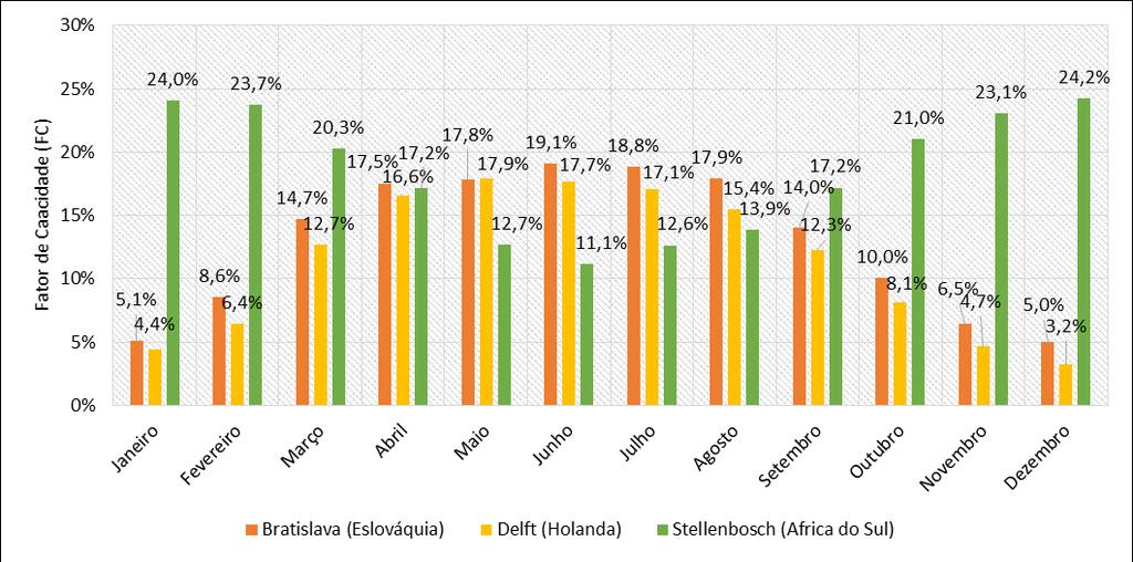 Figura 20 Comparação do Fator de Capacidade entre Bratislava (Eslováquia), Delft (Holanda) e Stellenbosch (África do Sul). A Fig.