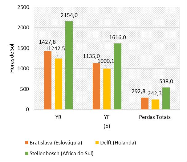 Ambas as cidades apresentaram uma eficiência global anual de 12,6 %. A Figura 22b apresenta os índices anuais de produtividade de referência (YR), produtividades do sistema (YF) e as perdas totais.