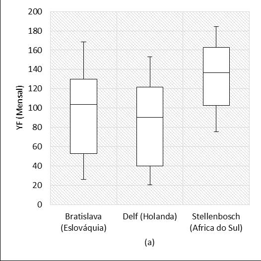 Figura 23 Box Plot de Fator de Capacidade (FC) e Produtividade do Sistema mensais para Bratislava (Eslováquia), Delft (Holanda) e Stellenbosch (África do Sul). 4.