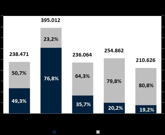 Do total de vendas parte Helbor do trimestre, 19,2% correspondem a vendas de lançamentos e 80,8% de estoque, conforme gráfico a seguir.