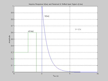 O próximo passo é deslocar temporalmente o sinal de entrada. Como os gráficos são feitos em ordem à variável τ, o sinal de entrada invertido e deslocado é dado por x(t-τ).