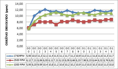 Inicialmente, testou-se a hélice com diâmetro de 190 mm nas três rotações, os resultados do teste denominado T01 D190A62 são expostos no Gráfico 1, no qual são apresentadas as concentrações de